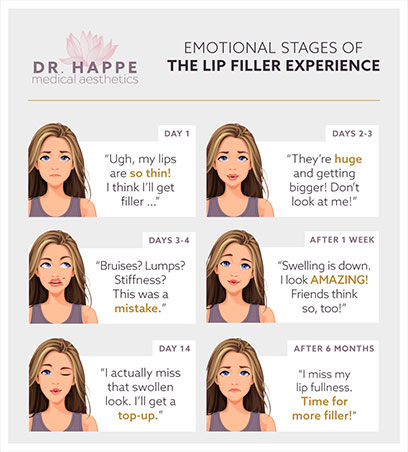 Be ready for your post lip-filler experience with help from the Boston area's Dr. Happe Medical Aesthetics.