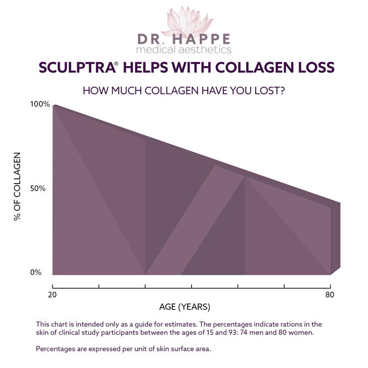 See how collagen loss impacts skin over time, leading to signs of aging that can be addressed with Sculptra® at the Boston area's Dr. Happe Medical Aesthetics. See how collagen loss impacts skin over time, leading to signs of aging that can be addressed with Sculptra® at the Boston area's Dr. Happe Medical Aesthetics.